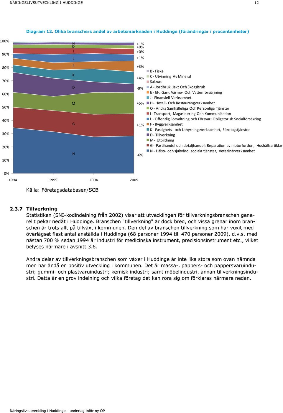 2004 2009 N 10% +1% +0% +0% +1% +3% +4% -9% +5% +1% -6% B - Fiske C - Utvinning Av Mineral Saknas A - Jordbruk, Jakt Och Skogsbruk E - El-, Gas-, Värme- Och Vattenförsörjning J - Finansiell