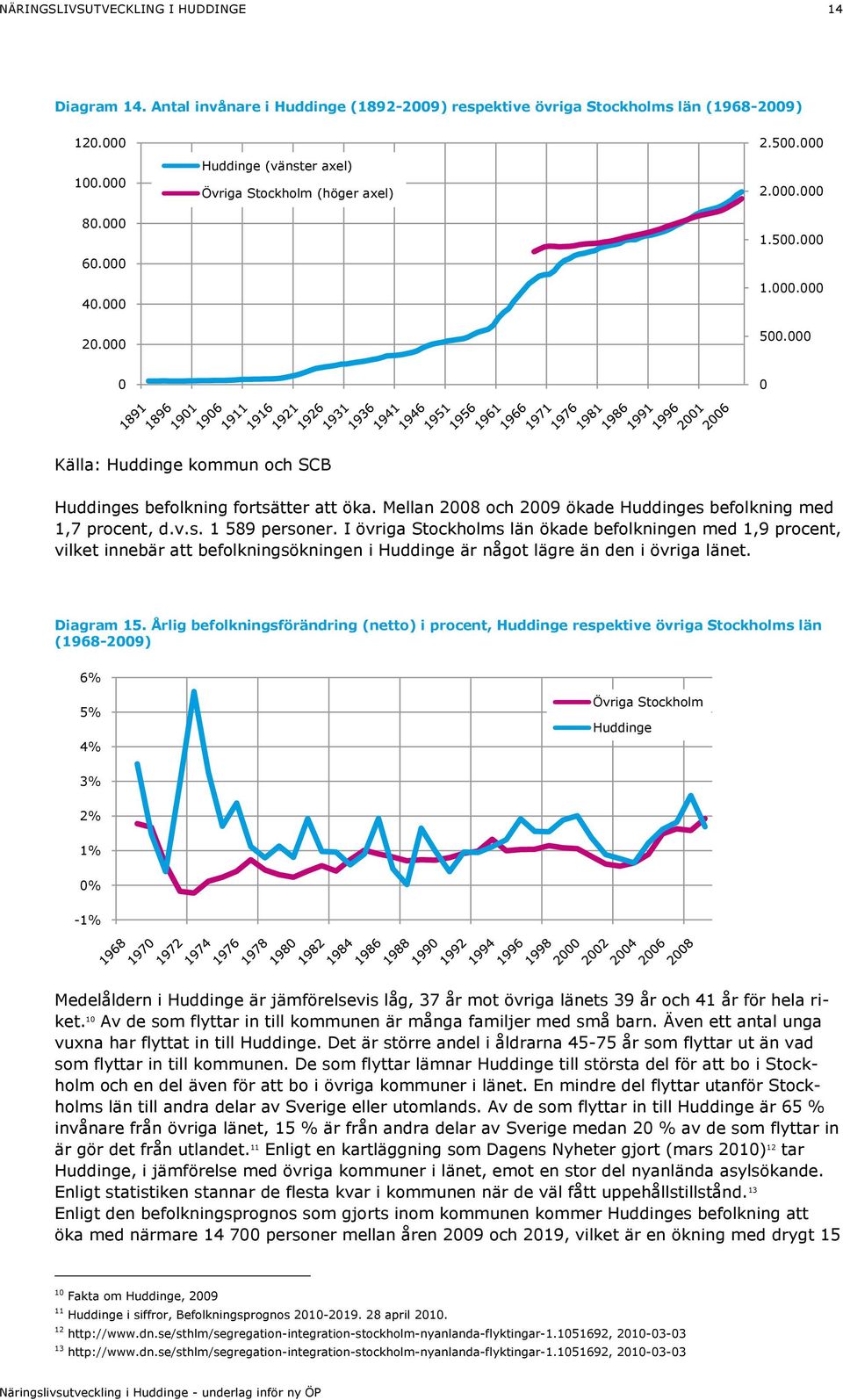 I övriga Stockholms län ökade befolkningen med 1,9 procent, vilket innebär att befolkningsökningen i Huddinge är något lägre än den i övriga länet. Diagram 15.