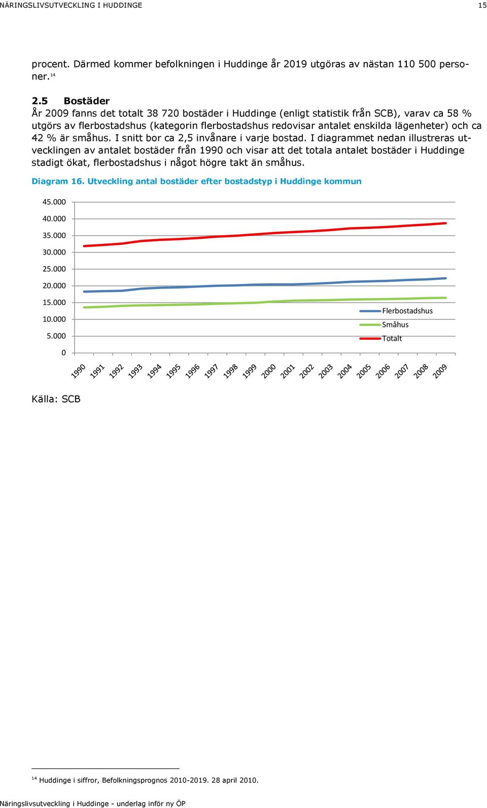 och ca 42 % är småhus. I snitt bor ca 2,5 invånare i varje bostad.