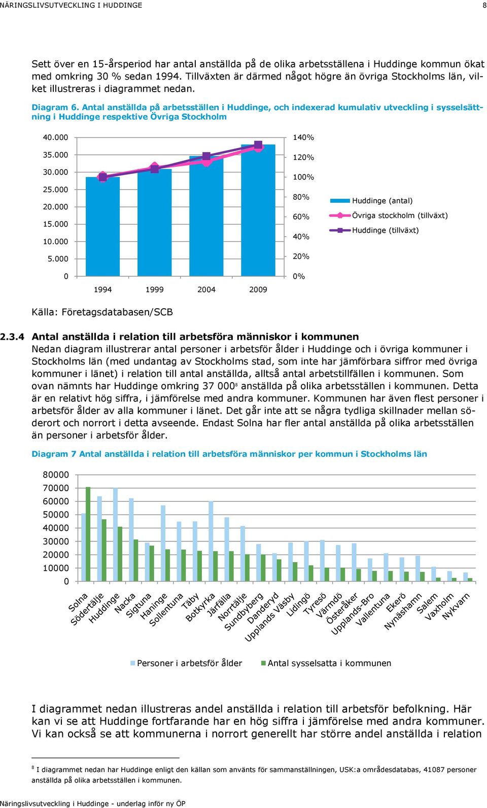 Antal anställda på arbetsställen i Huddinge, och indexerad kumulativ utveckling i sysselsättning i Huddinge respektive Övriga Stockholm 40.000 35.000 30.000 25.000 20.000 15.000 10.000 5.