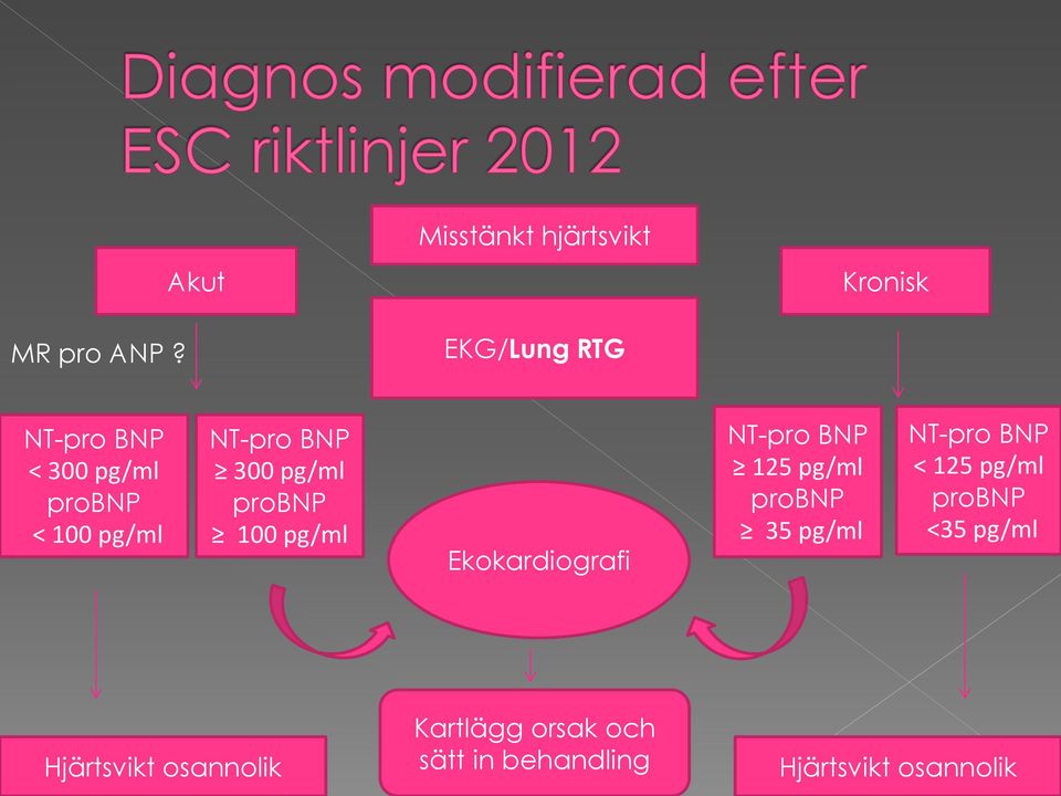 100 pg/ml NT-pro BNP 300 pg/ml probnp 100 pg/ml Ekokardiografi NT-pro BNP