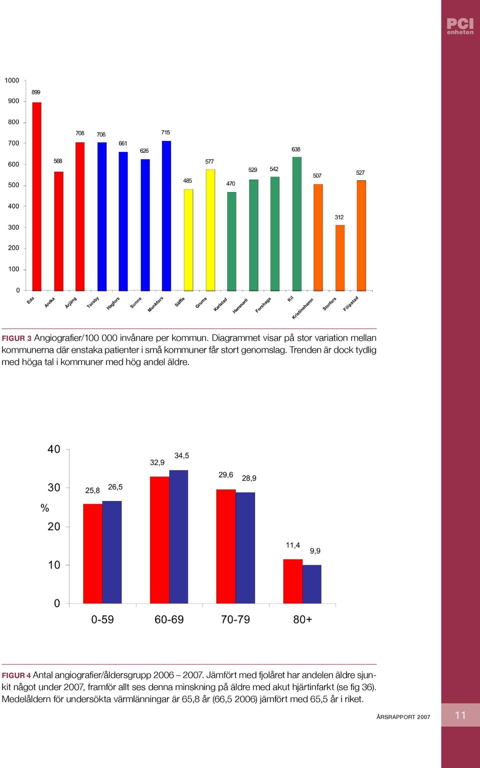 Trenden är dock tydlig med höga tal i kommuner med hög andel äldre. Figur 4 Antal angiografier/åldersgrupp 2006 2007.