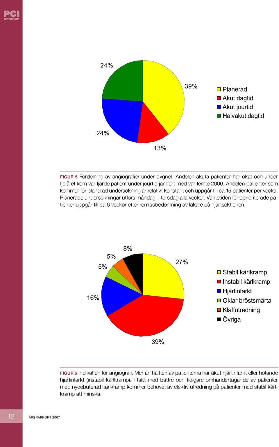 Väntetiden för oprioriterade patienter uppgår till ca 6 veckor efter remissbedömning av läkare på hjärtsektionen. Figur 6 Indikation för angiografi.