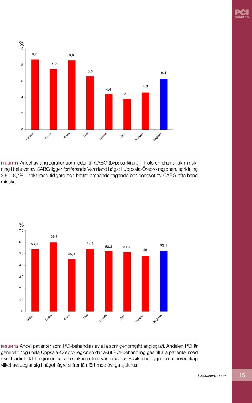 I takt med tidigare och bättre omhändertagande bör behovet av CABG efterhand minska. Figur 12 Andel patienter som PCI-behandlas av alla som genomgått angiografi.