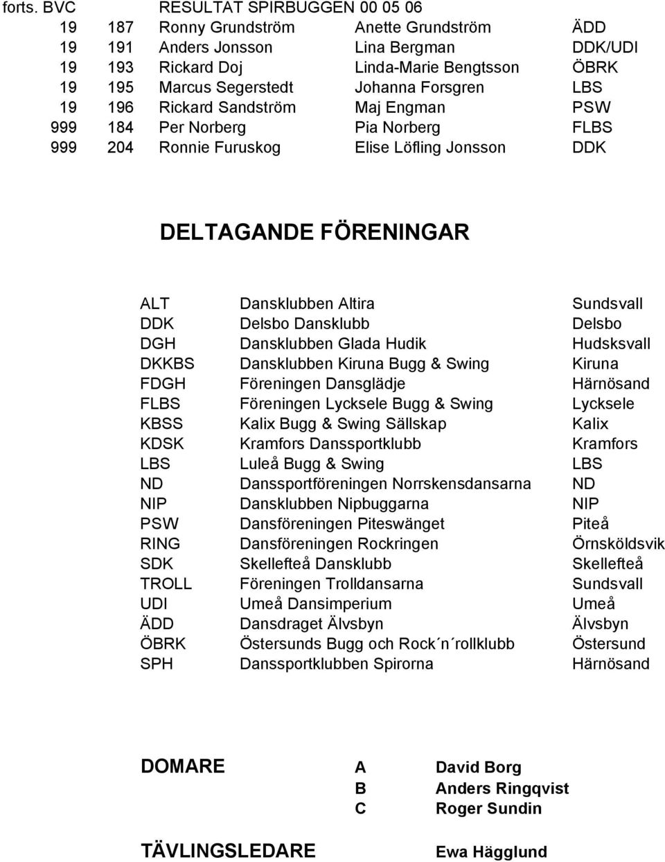 Johanna Forsgren LBS 19 196 Rickard Sandström Maj Engman PSW 999 184 Per Norberg Pia Norberg FLBS 999 204 Ronnie Furuskog Elise Löfling Jonsson DDK DELTAGANDE FÖRENINGAR ALT Dansklubben Altira