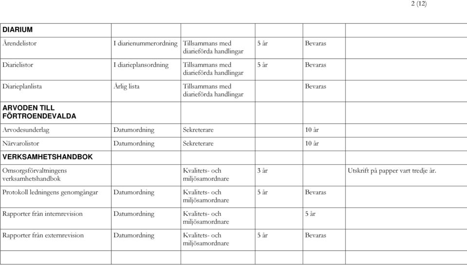 VERKSAMHETSHANDBOK Omsorgsförvaltningens verksamhetshandbok Kvalitets- och miljösamordnare 3 år Utskrift på papper vart tredje år.