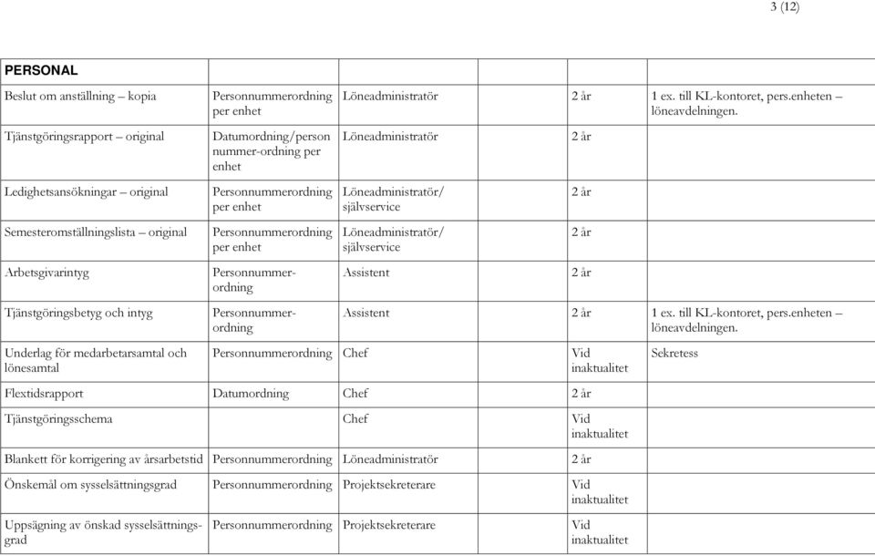 original per enhet Löneadministratör/ självservice Arbetsgivarintyg Assistent Tjänstgöringsbetyg och intyg Assistent 1 ex. till KL-kontoret, pers.enheten löneavdelningen.