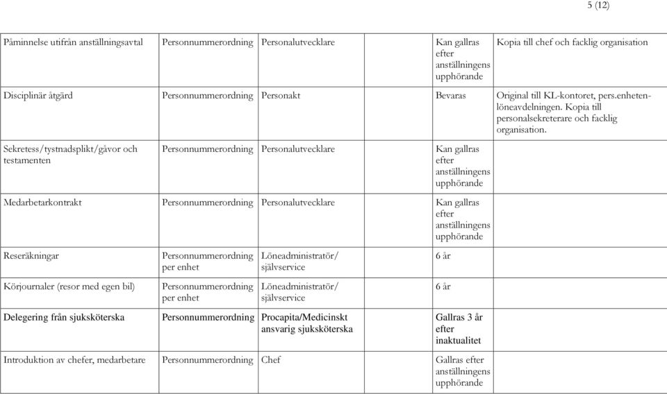 Sekretess/tystnadsplikt/gåvor och testamenten Personalutvecklare Kan gallras efter Medarbetarkontrakt Personalutvecklare Kan gallras efter Reseräkningar per enhet