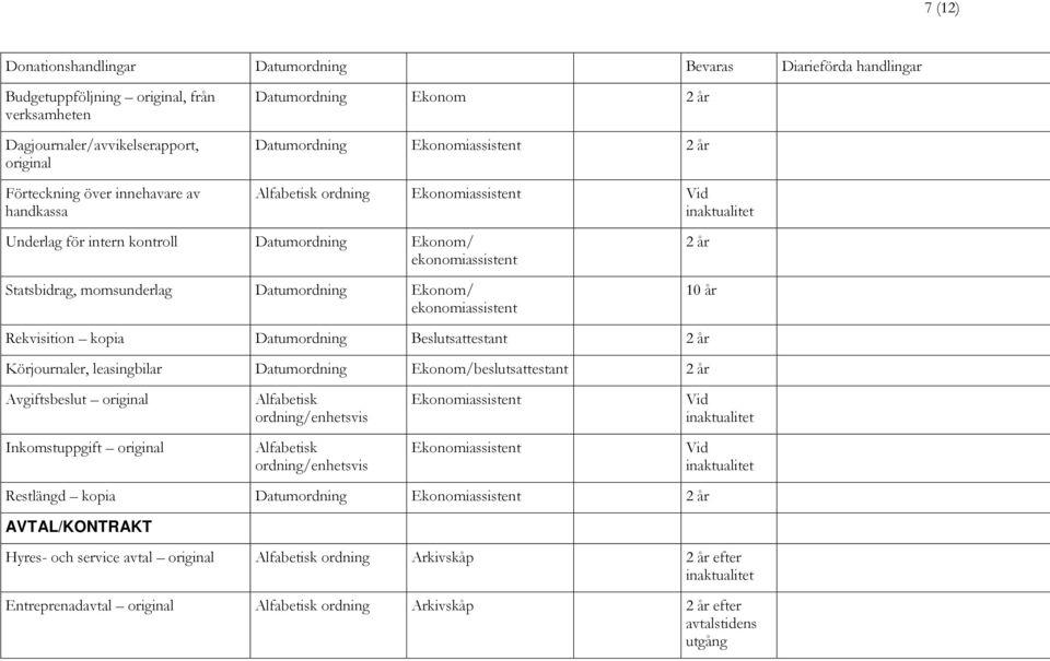 Ekonom/ ekonomiassistent 10 år Rekvisition kopia Datumordning Beslutsattestant Körjournaler, leasingbilar Datumordning Ekonom/beslutsattestant Avgiftsbeslut original Alfabetisk ordning/enhetsvis