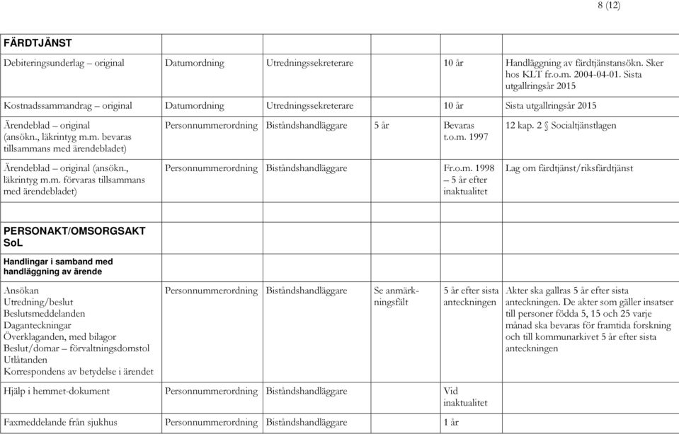 , läkrintyg m.m. förvaras tillsammans med ärendebladet) Biståndshandläggare 5 år Bevaras t.o.m. 1997 Biståndshandläggare Fr.o.m. 1998 5 år efter 12 kap.