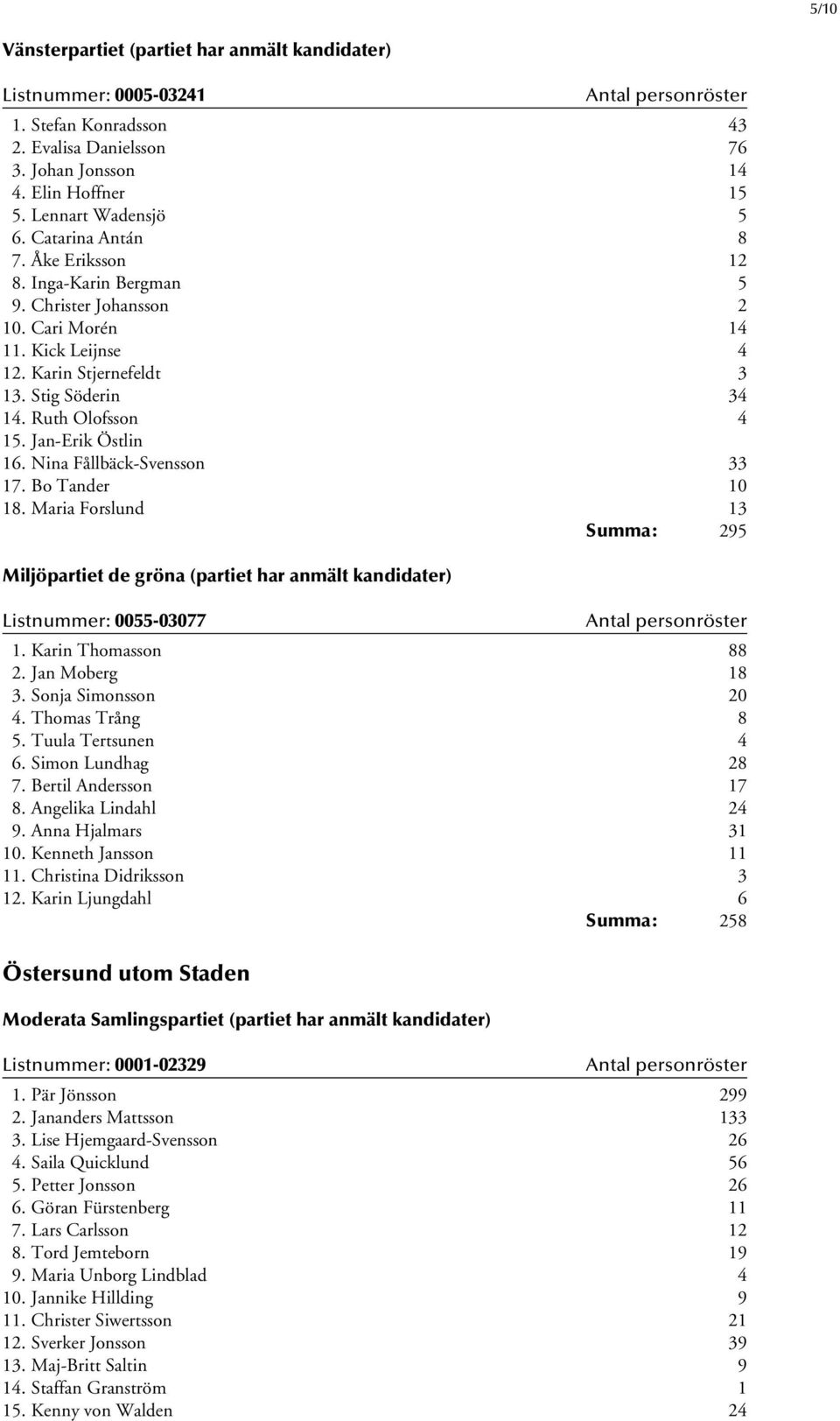 Jan-Erik Östlin 16. Nina Fållbäck-Svensson 33 17. Bo Tander 10 18. Maria Forslund 13 Summa: 295 Miljöpartiet de gröna (partiet har anmält kandidater) Listnummer: 0055-03077 1. Karin Thomasson 88 2.