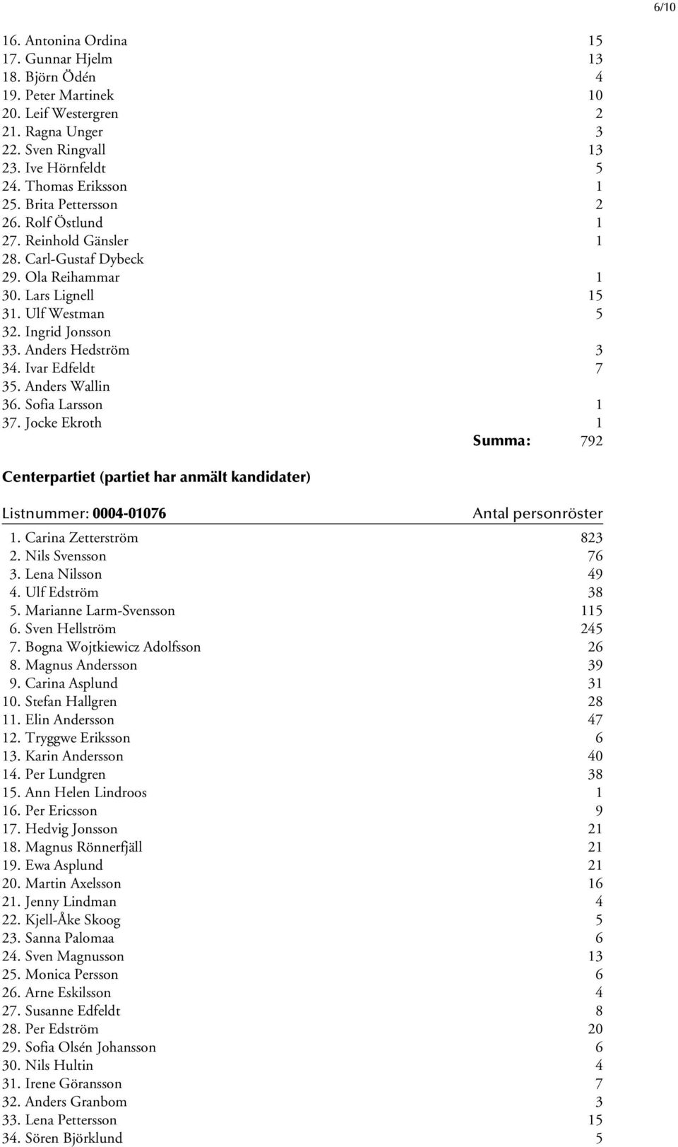 Ivar Edfeldt 7 35. Anders Wallin 36. Sofia Larsson 1 37. Jocke Ekroth 1 Summa: 792 Centerpartiet (partiet har anmält kandidater) Listnummer: 0004-01076 1. Carina Zetterström 823 2. Nils Svensson 76 3.