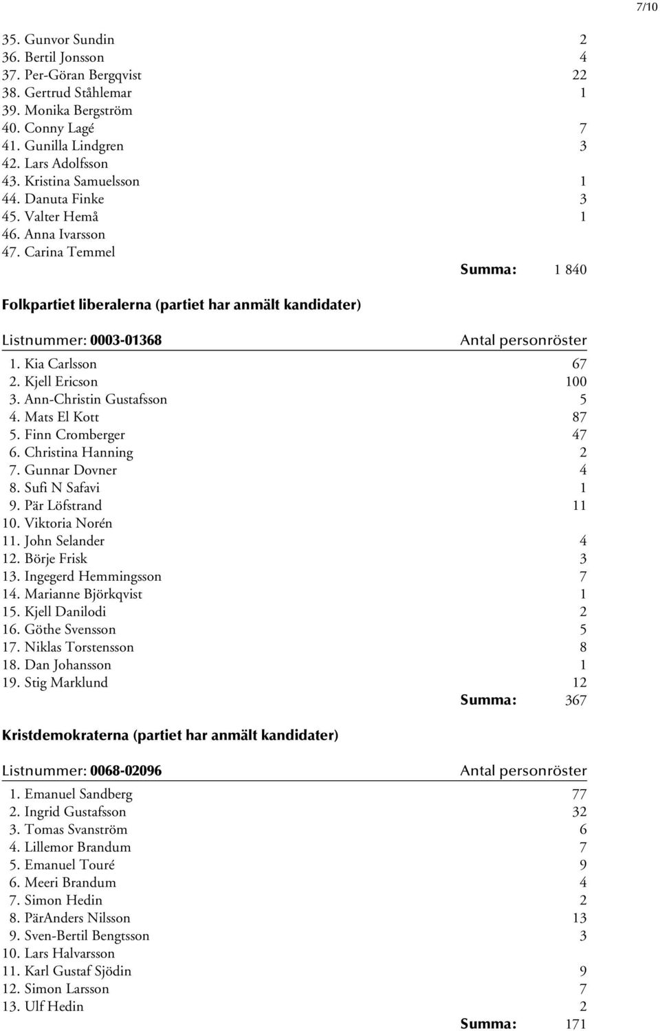 Kia Carlsson 67 2. Kjell Ericson 100 3. Ann-Christin Gustafsson 5 4. Mats El Kott 87 5. Finn Cromberger 47 6. Christina Hanning 2 7. Gunnar Dovner 4 8. Sufi N Safavi 1 9. Pär Löfstrand 11 10.