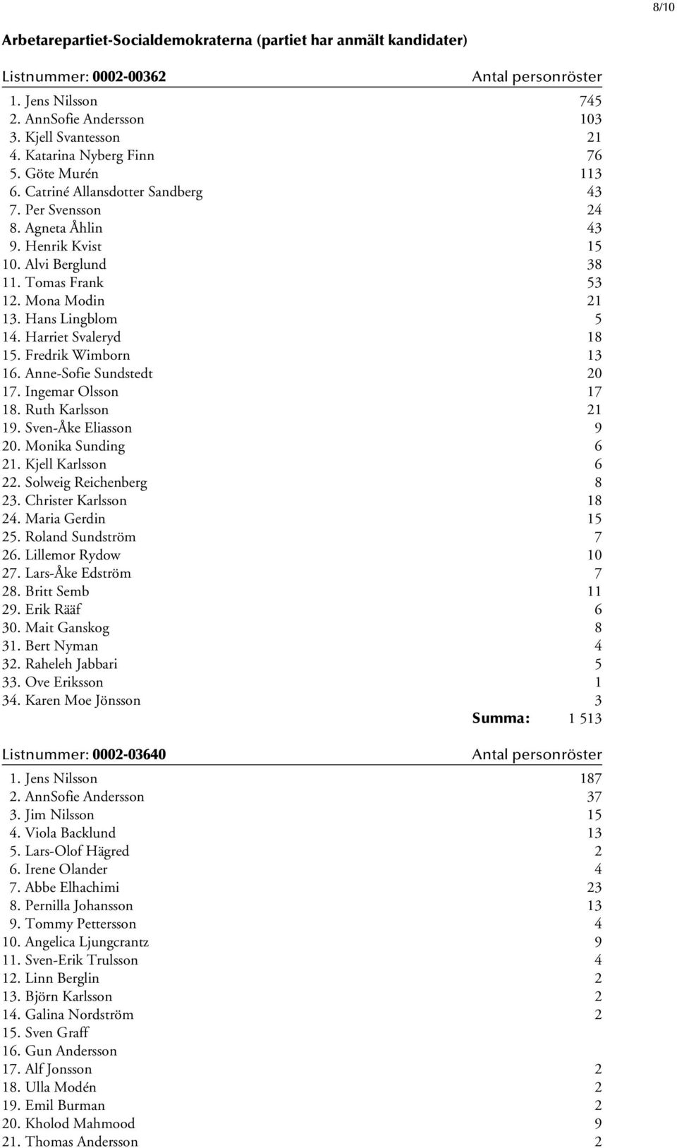 Harriet Svaleryd 18 15. Fredrik Wimborn 13 16. Anne-Sofie Sundstedt 20 17. Ingemar Olsson 17 18. Ruth Karlsson 21 19. Sven-Åke Eliasson 9 20. Monika Sunding 6 21. Kjell Karlsson 6 22.