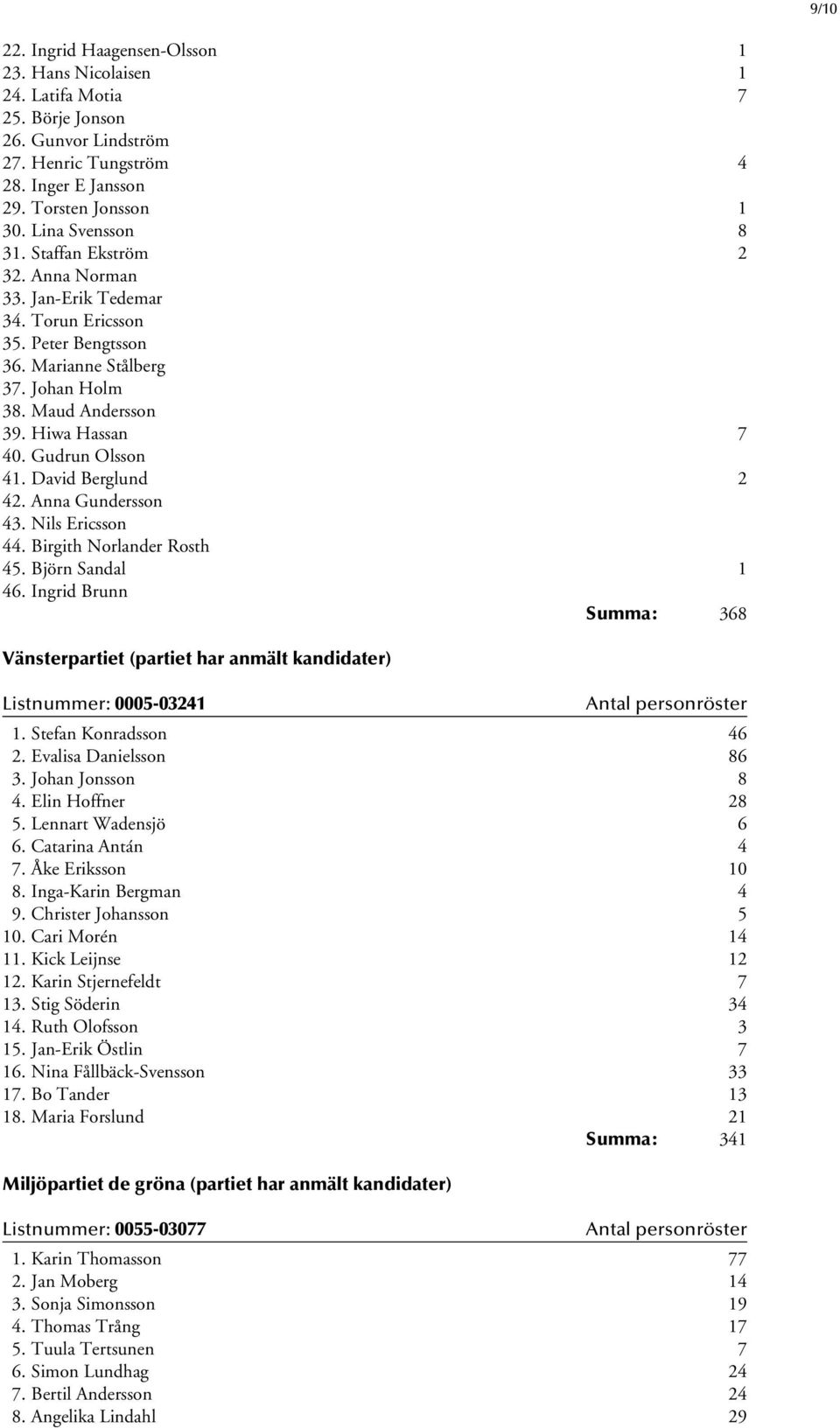 Gudrun Olsson 41. David Berglund 2 42. Anna Gundersson 43. Nils Ericsson 44. Birgith Norlander Rosth 45. Björn Sandal 1 46.