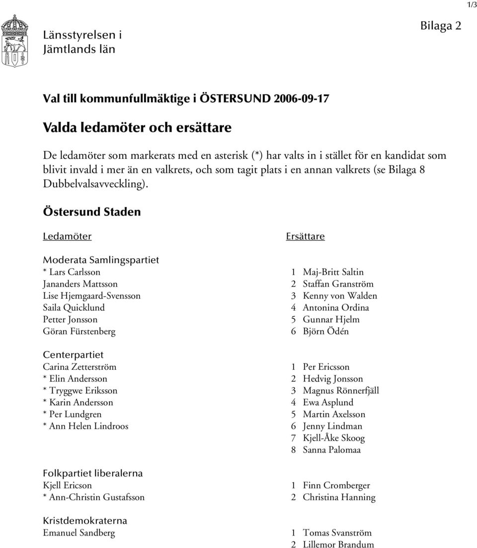 Östersund Staden Ledamöter Ersättare Moderata Samlingspartiet * Lars Carlsson 1 Maj-Britt Saltin Jananders Mattsson 2 Staffan Granström Lise Hjemgaard-Svensson 3 Kenny von Walden Saila Quicklund 4