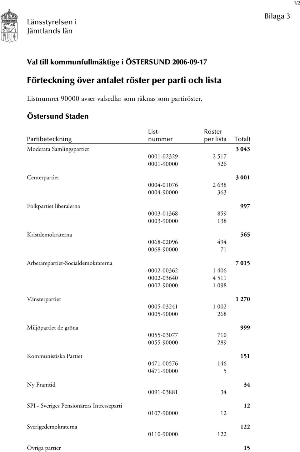 Östersund Staden List- Röster Partibeteckning nummer per lista Totalt Moderata Samlingspartiet 3 043 0001-02329 2 517 0001-90000 526 Centerpartiet 3 001 0004-01076 2 638 0004-90000 363 Folkpartiet