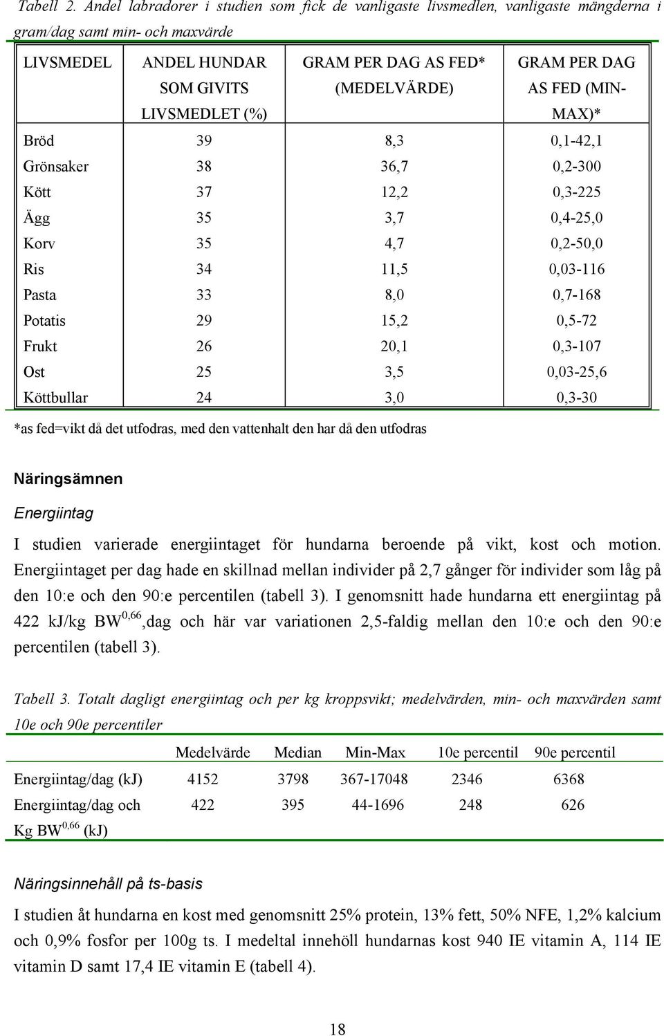 AS FED (MIN- LIVSMEDLET (%) MAX)* Bröd 39 8,3 0,1-42,1 Grönsaker 38 36,7 0,2-300 Kött 37 12,2 0,3-225 Ägg 35 3,7 0,4-25,0 Korv 35 4,7 0,2-50,0 Ris 34 11,5 0,03-116 Pasta 33 8,0 0,7-168 Potatis 29