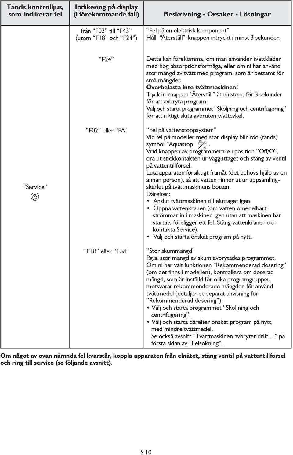 Service F24 F02 eller FA Detta kan förekomma, om man använder tvättkläder med hög absorptionsförmåga, eller om ni har använd stor mängd av tvätt med program, som är bestämt för små mängder.