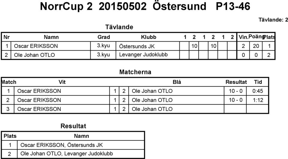 kyu Levanger Judoklubb : 2 2 2 1 2 1 Oscar ERIKSSON 1 2 Ole Johan OTLO - :45 2 Oscar