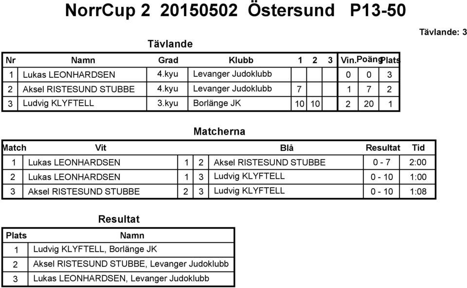 kyu Borlänge JK 3 1 7 2 2 2 1 : 3 1 Lukas LEONHARDSEN 1 2 Aksel RISTESUND STUBBE - 7 2: 2 Lukas LEONHARDSEN 1 3