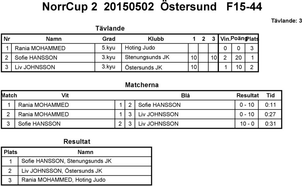 kyu Östersunds JK 3 2 2 1 1 2 : 3 1 Rania MOHAMMED 1 2 Sofie HANSSON - :11 2 Rania MOHAMMED 1 3