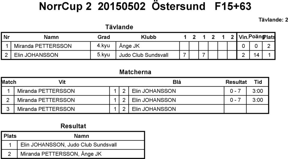 kyu Judo Club Sundsvall 7 7 : 2 2 2 14 1 1 Miranda PETTERSSON 1 2 Elin JOHANSSON - 7 3: