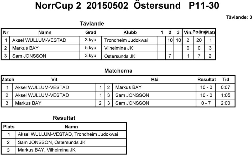 kyu Östersunds JK 7 2 2 1 3 1 7 2 : 3 1 Aksel WULLUM-VESTAD 1 2 Markus BAY - :7 2 Aksel WULLUM-VESTAD