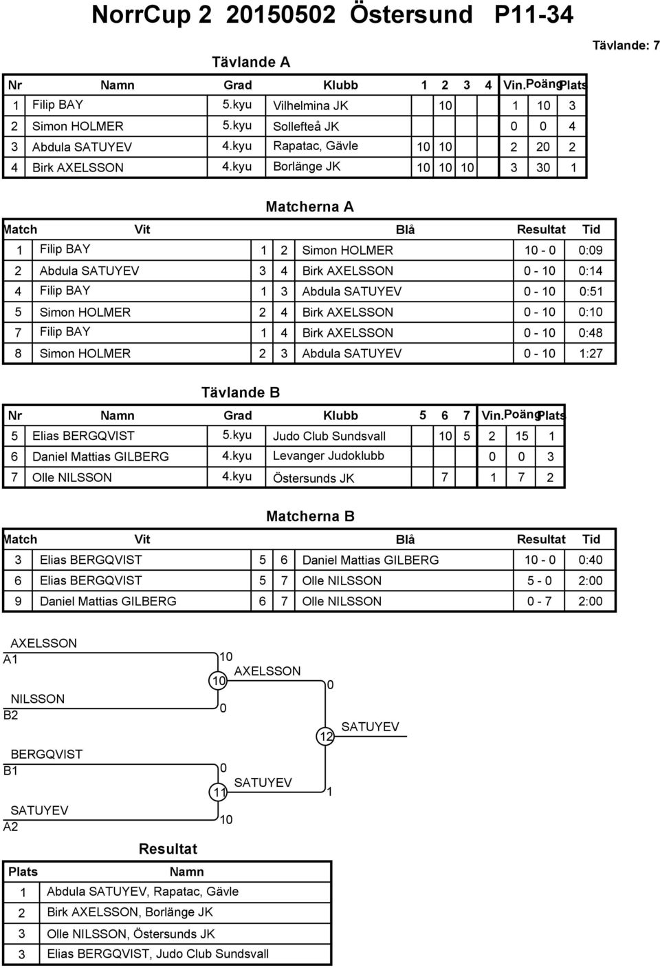 :48 8 Simon HOLMER 2 3 Abdula SATUYEV - 1:27 1 2 2 3 3 3 4 2 1 : 7 B Nr Grad Klubb 5 6 7 5 Elias BERGQVIST 5.kyu Judo Club Sundsvall 5 6 Daniel Mattias GILBERG 4.