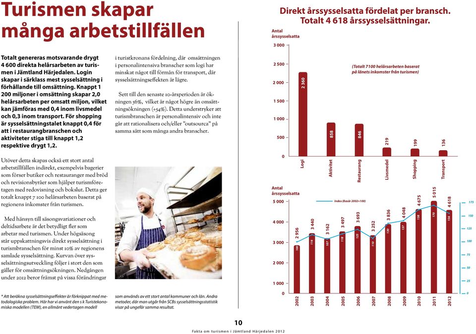 Knappt 1 2 miljoner i omsättning skapar 2, helårsarbeten per omsatt miljon, vilket kan jämföras med,4 inom livsmedel och,3 inom transport.