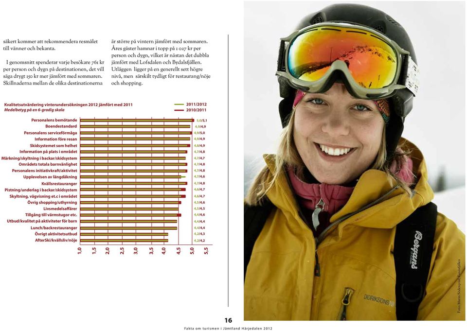 Åres gäster hamnar i topp på 1 27 kr per person och dygn, vilket är nästan det dubbla jämfört med Lofsdalen och Bydalsfjällen.