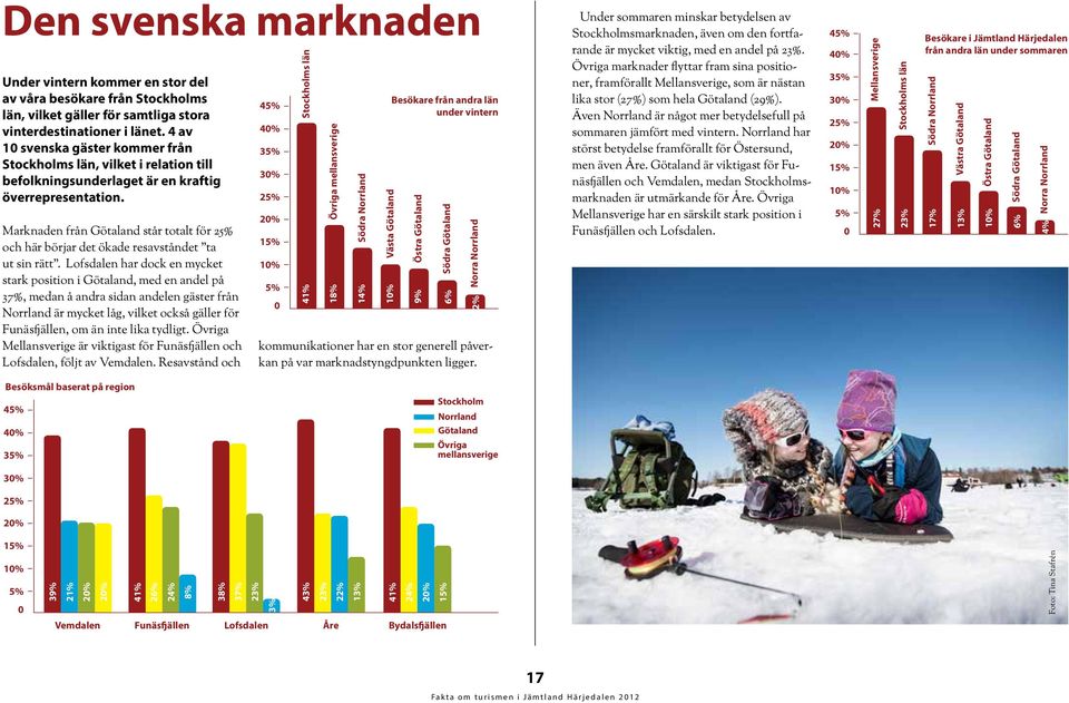 Marknaden från Götaland står totalt för 25% och här börjar det ökade resavståndet ta ut sin rätt.