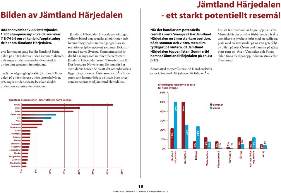 45% har någon gång besökt Jämtland Härjedalen på en fritidsresa under vinterhalvåret. 17% anger att det senaste besöket skedde under den senaste 5-årsperioden.