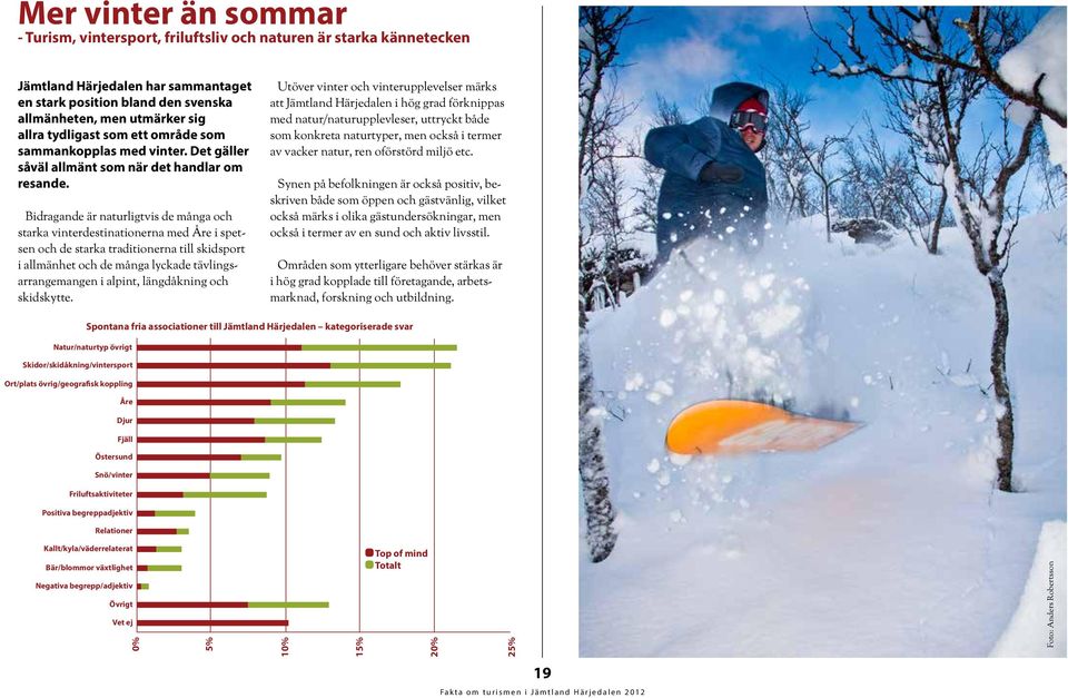 Bidragande är naturligtvis de många och starka vinterdestinationerna med Åre i spetsen och de starka traditionerna till skidsport i allmänhet och de många lyckade tävlingsarrangemangen i alpint,
