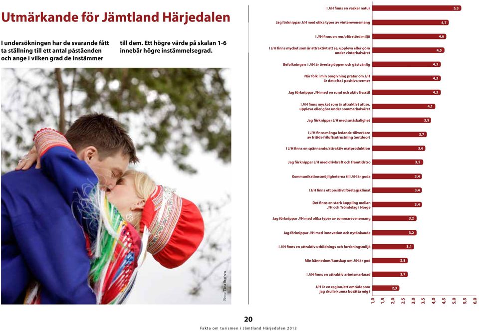 I J/H finns en ren/oförstörd miljö I J/H finns mycket som är attraktivt att se, uppleva eller göra under vinterhalvåret Befolkningen i J/H är överlag öppen och gästvänlig 4,3 4,6 4,5 När folk i min