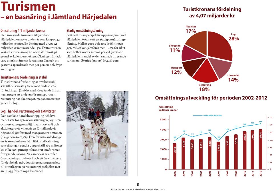 Ökningen är tack vare att gästnätterna fortsatt att öka och att gästerna spenderade mer per person och dygn än tidigare.