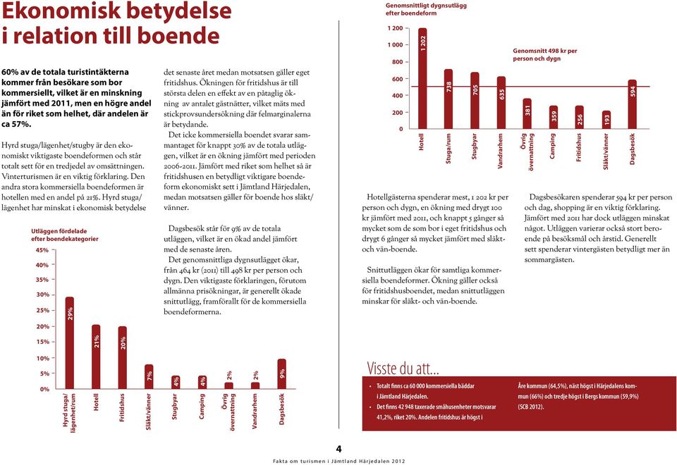 Den andra stora kommersiella boendeformen är hotellen med en andel på 21%.