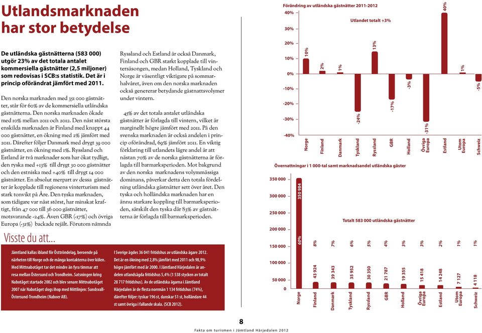 Den norska marknaden ökade med mellan 211 och 212. Den näst största enskilda marknaden är Finland med knappt 44 gästnätter, en ökning med 2% jämfört med 211.