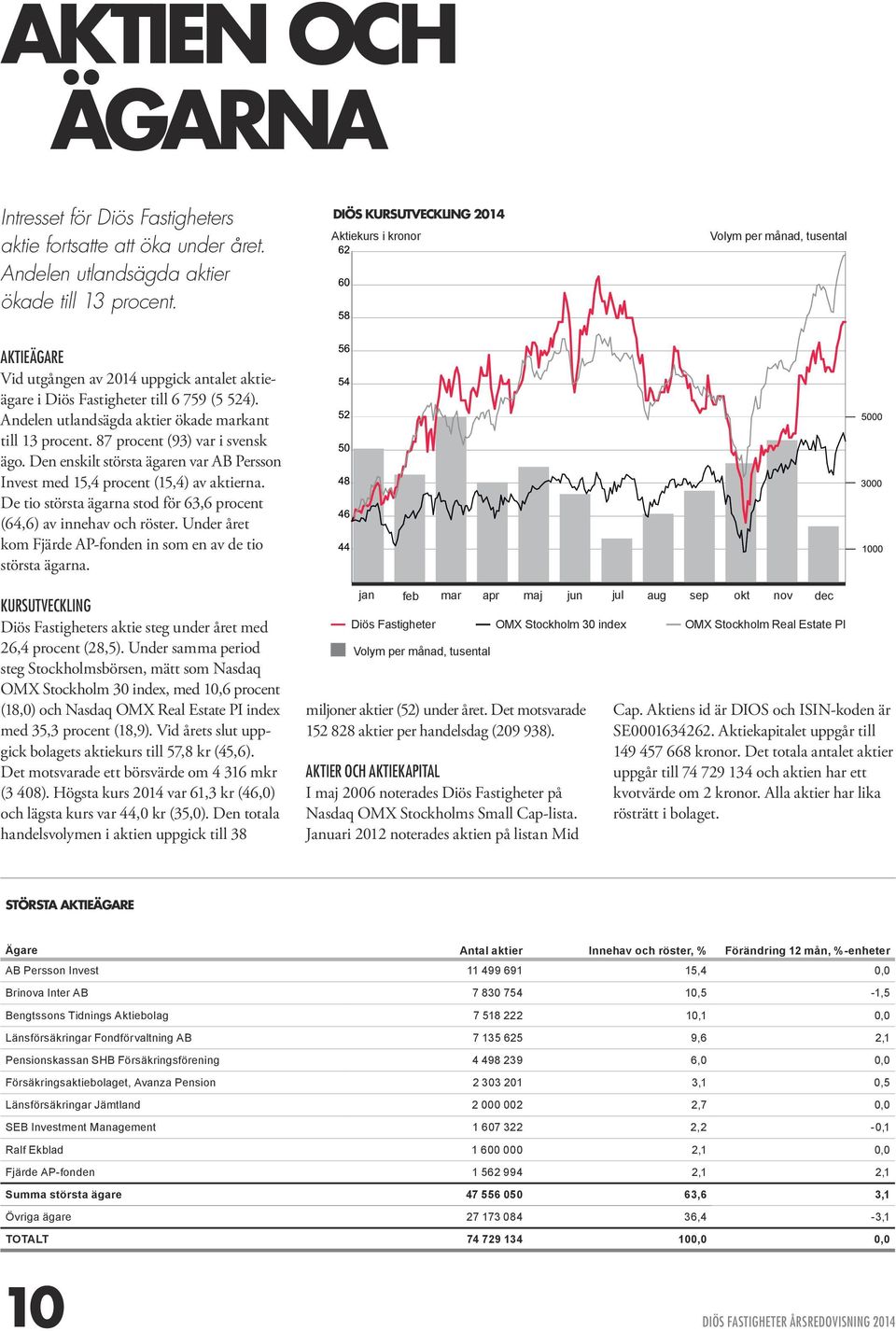 Andelen utlandsägda aktier ökade markant till 13 procent. 87 procent (93) var i svensk ägo. Den enskilt största ägaren var AB Persson Invest med 15,4 procent (15,4) av aktierna.