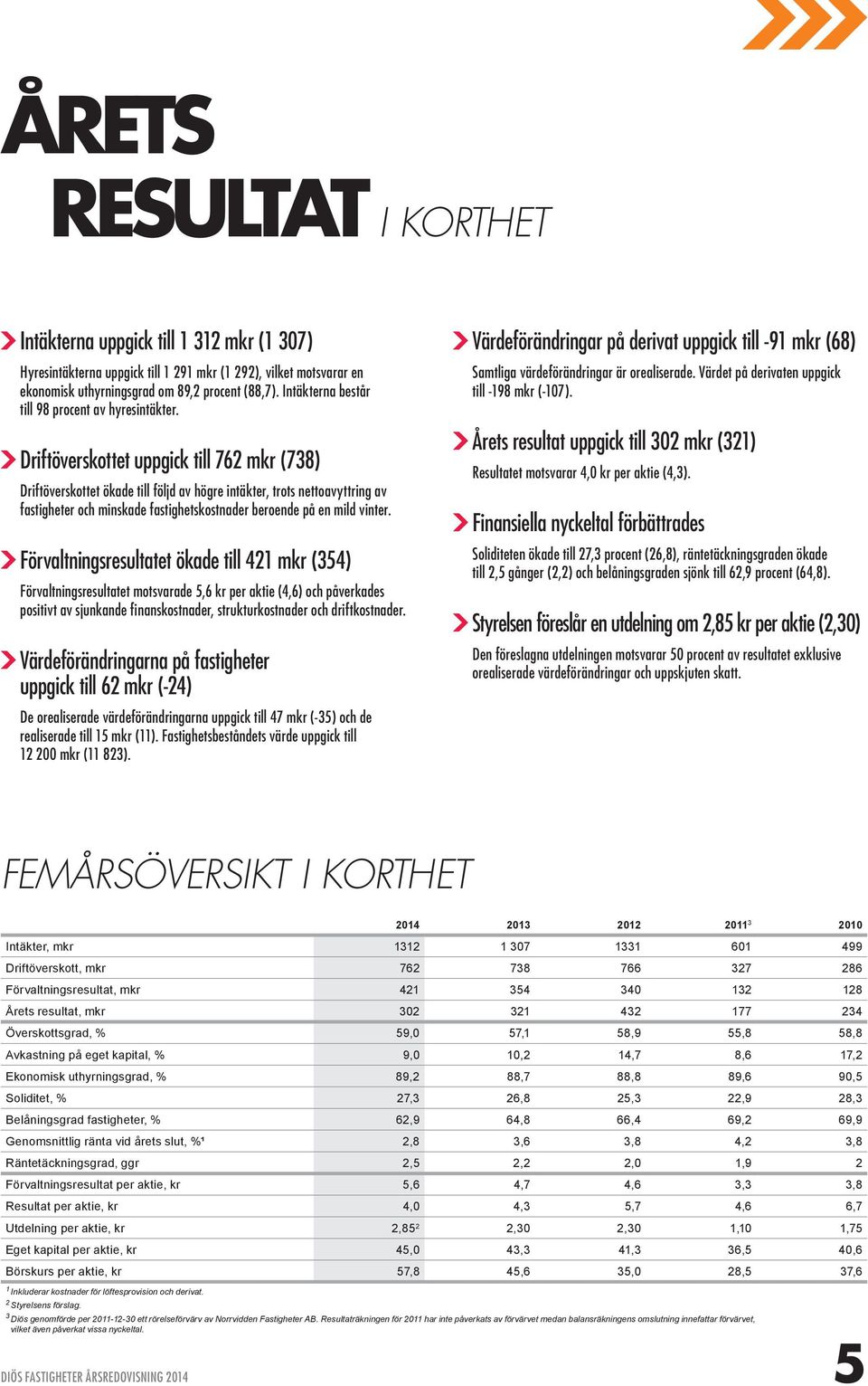 Driftöverskottet uppgick till 762 (738) Driftöverskottet ökade till följd av högre intäkter, trots nettoavyttring av fastigheter och minskade fastighetskostnader beroende på en mild vinter.