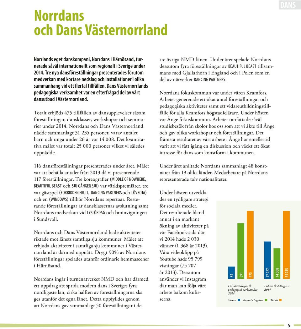 Dans Västernorrlands pedagogiska verksamhet var en efterfrågad del av vårt dansutbud i Västernorrland.