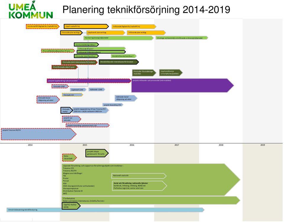 Införande Välfärdsbredband Förstudie/pilot Nattillsyn Breddinförande Nattillsyn?