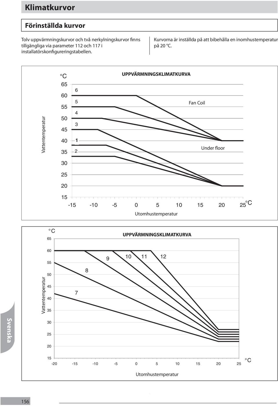 C UPPVÄRMNINGSKLIMATKURVA Vattentemperatur 65 60 55 50 45 40 35 6 5 4 3 1 2 Fan Coil Under floor 30 25 20 15-15 -10-5 0 5 10 15 20