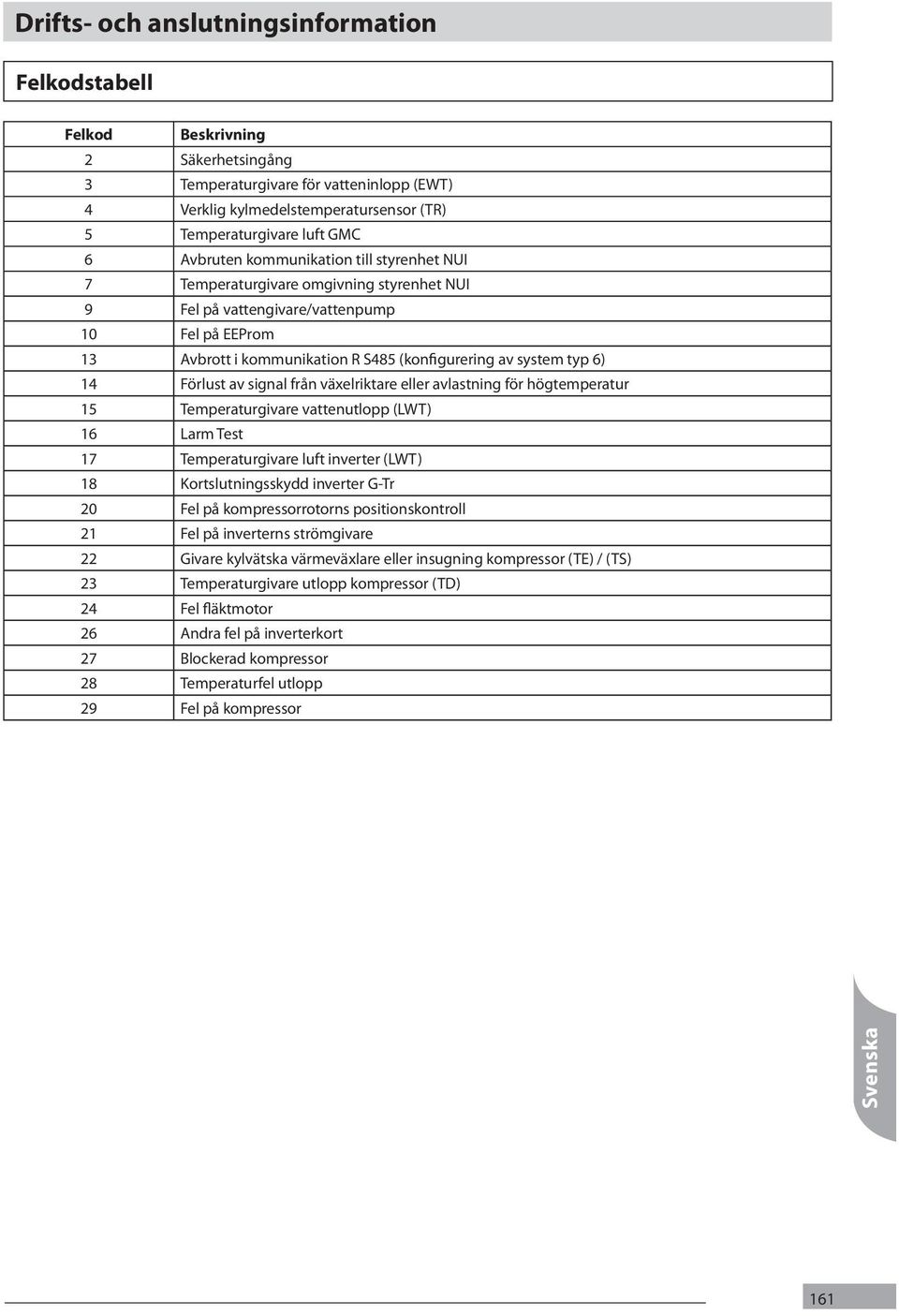 6) 14 Förlust av signal från växelriktare eller avlastning för högtemperatur 15 Temperaturgivare vattenutlopp (LWT) 16 Larm Test 17 Temperaturgivare luft inverter (LWT) 18 Kortslutningsskydd inverter