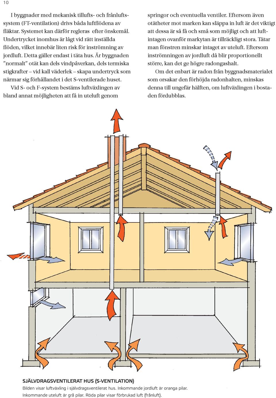 Är byggnaden normalt otät kan dels vindpåverkan, dels termiska stigkrafter vid kall väderlek skapa undertryck som närmar sig förhållandet i det S-ventilerade huset.