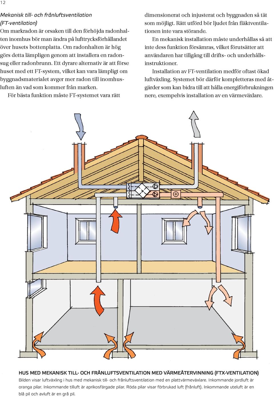 Ett dyrare alternativ är att förse huset med ett FT-system, vilket kan vara lämpligt om byggnadsmaterialet avger mer radon till inomhusluften än vad som kommer från marken.
