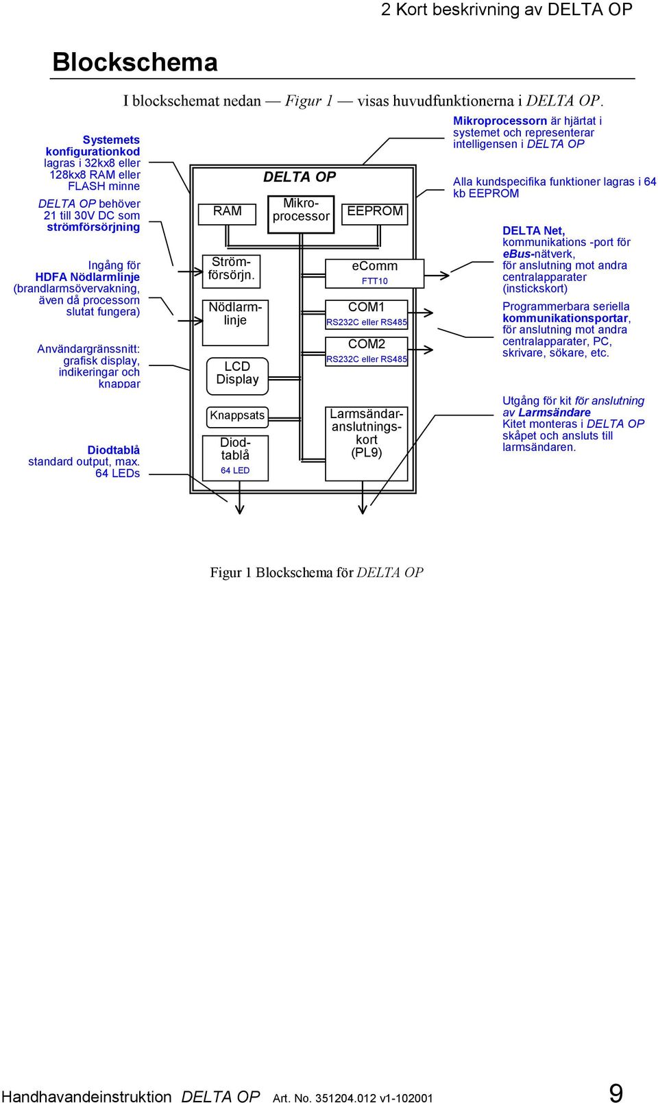 64 LEDs I blockschemat nedan Figur 1 visas huvudfunktionerna i DELTA OP.