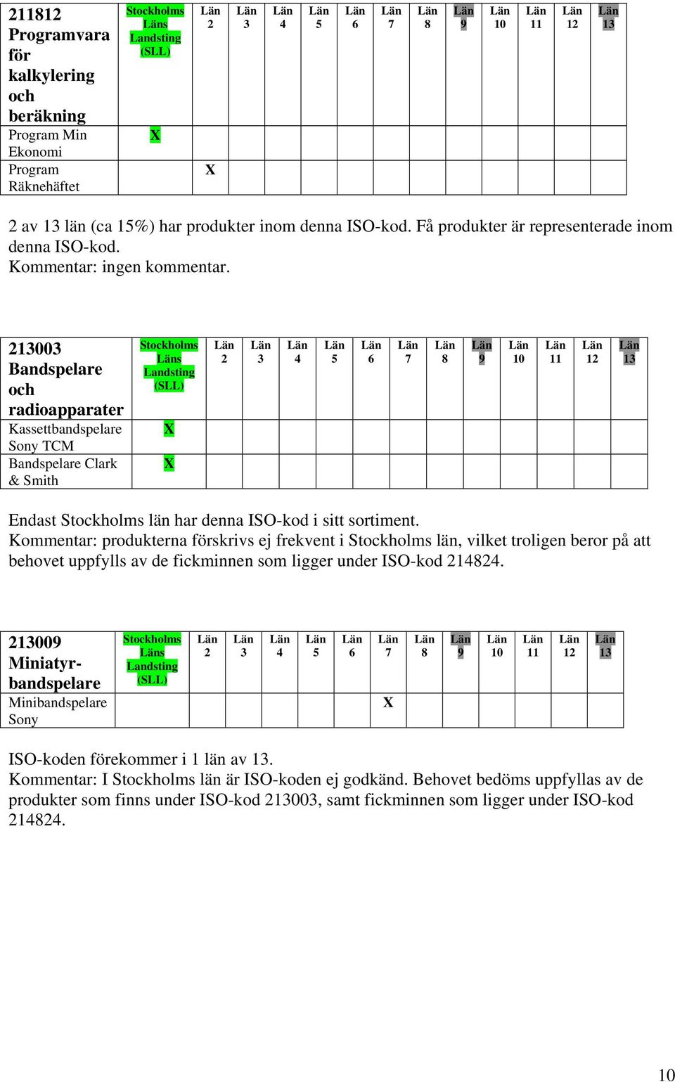 00 Bandspelare och radioapparater Kassettbandspelare Sony TCM Bandspelare Clark & Smith s Endast län har denna ISO-kod i sitt sortiment.