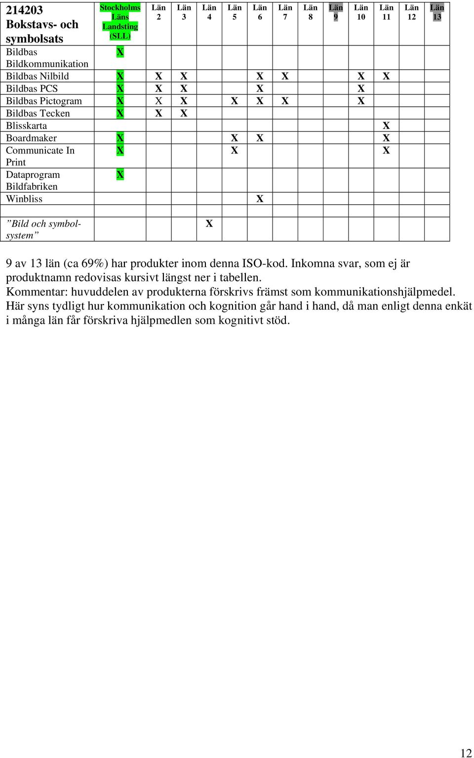 Inkomna svar, som ej är produktnamn redovisas kursivt längst ner i tabellen.