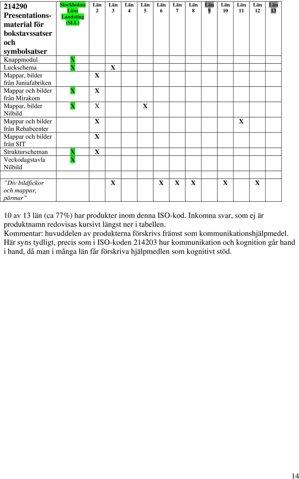 produkter inom denna ISO-kod. Inkomna svar, som ej är produktnamn redovisas kursivt längst ner i tabellen.